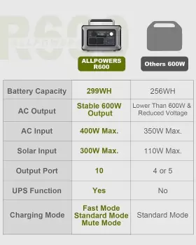 R600 ALLPOWERS Solar Generator Panel Camping #3